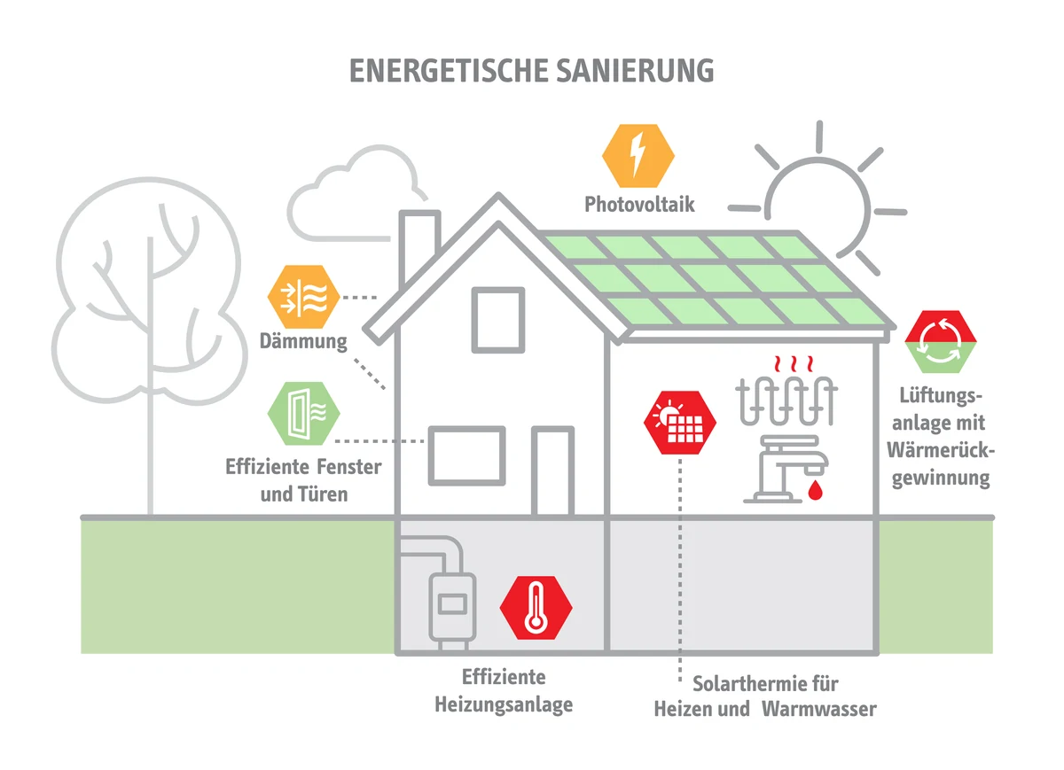 Schnitt durch ein Haus mit den einzelnen Maßnahmen