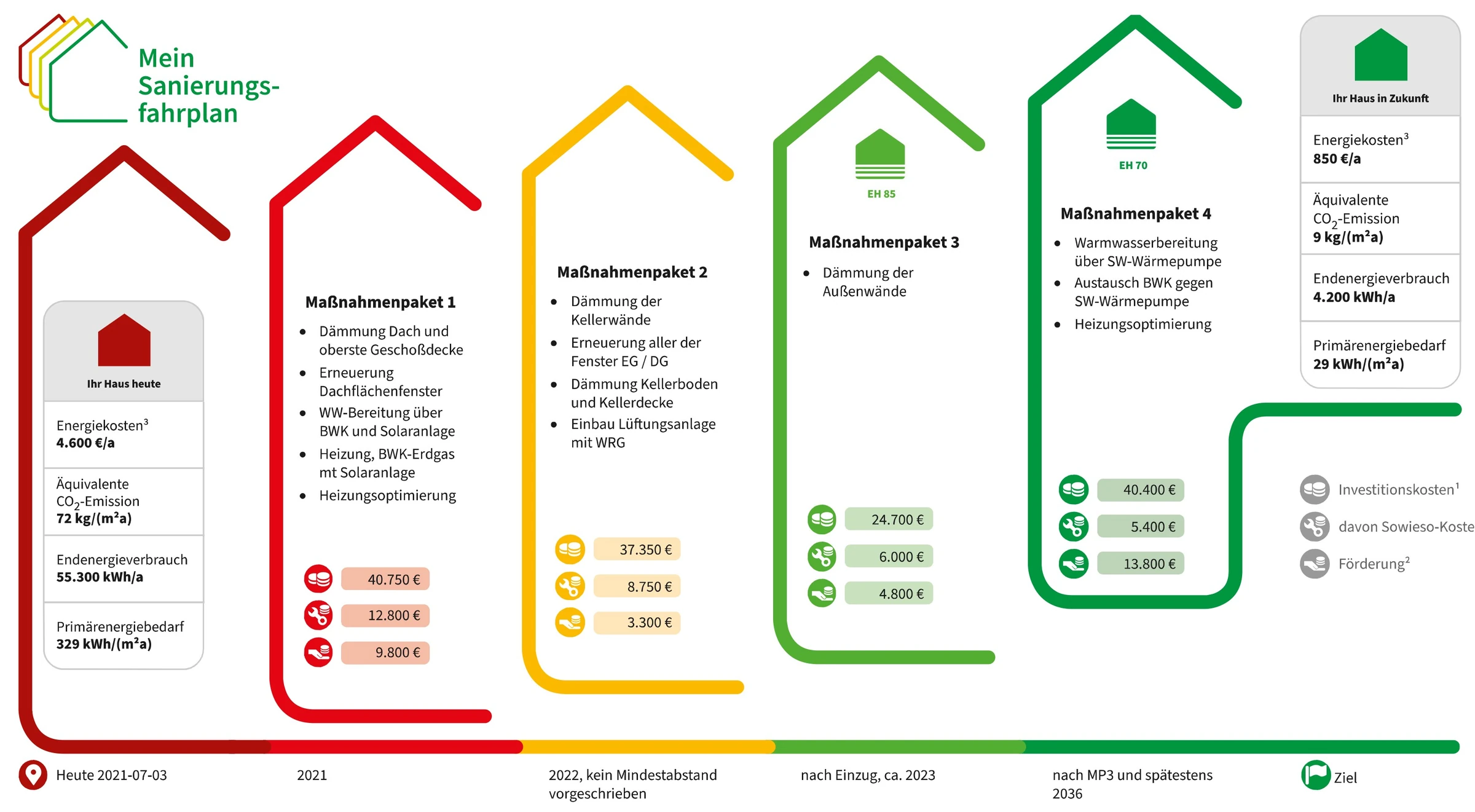 Ausschnitt aus einer Musterseite eines individuellen Sanierungsfahrplans: der heutige Zustand, vier Maßnahmenpakete als Häuser nebeneinander, dazu das Haus im Zielzustand, darunter die Zeitleiste