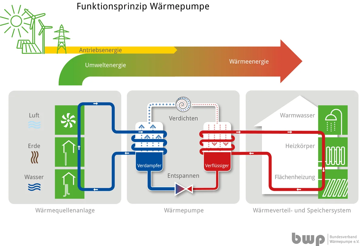 Schema einer Wärmepumpe: Wärmequelle Luft, Erde oder Wasser, Verdampfen, Verdichten, Verflüssigen, Entspannen — und die Abgabe an Heizkörper, Flächenheizung und Warmwasser